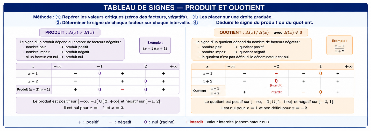 Méthode de construction d’un tableau de signes pour un produit ou un quotient
