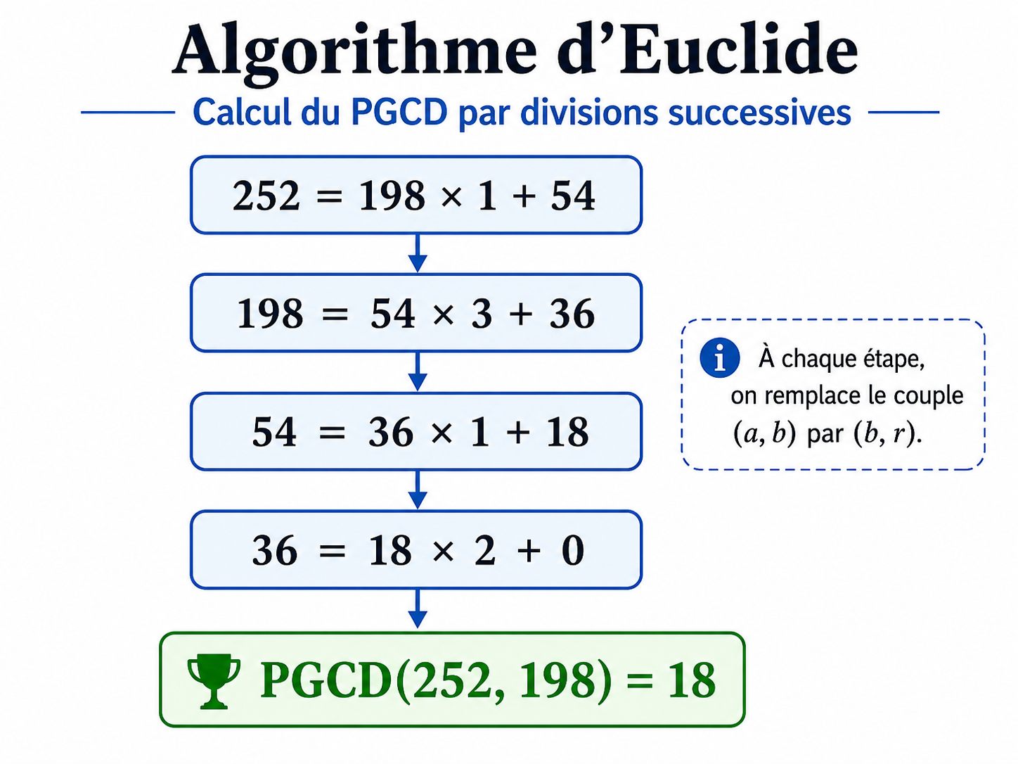 Schéma des divisions successives de l’algorithme d’Euclide