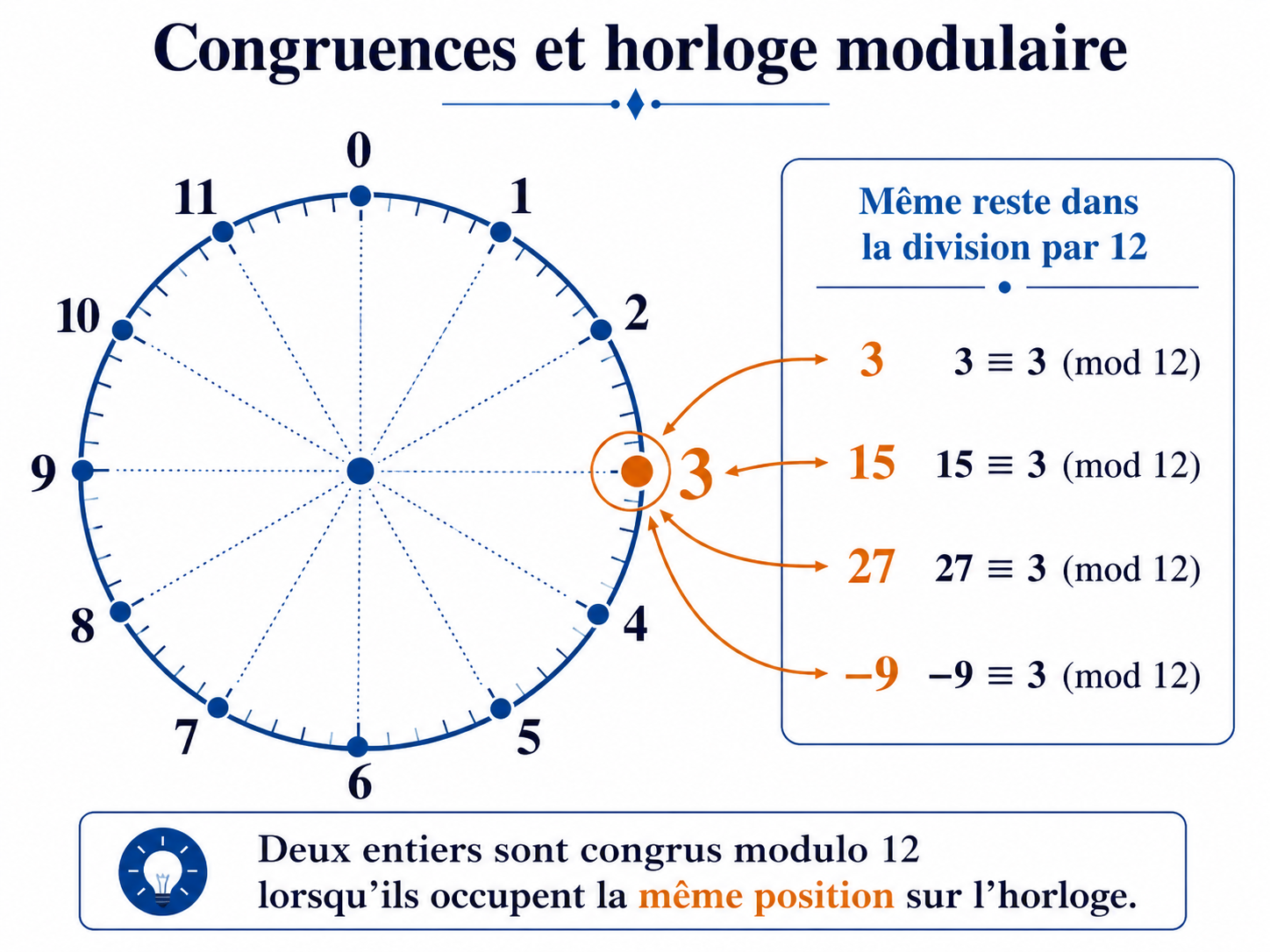 Représentation des classes de congruence sur une horloge modulaire