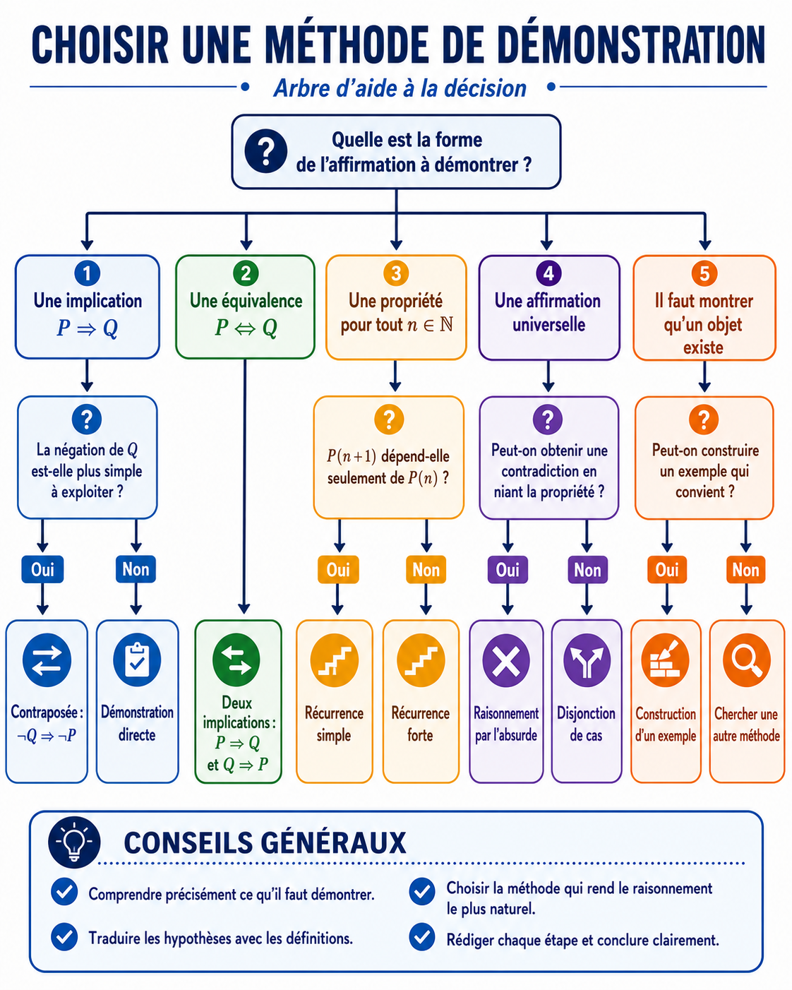 Arbre de décision pour choisir une méthode de démonstration