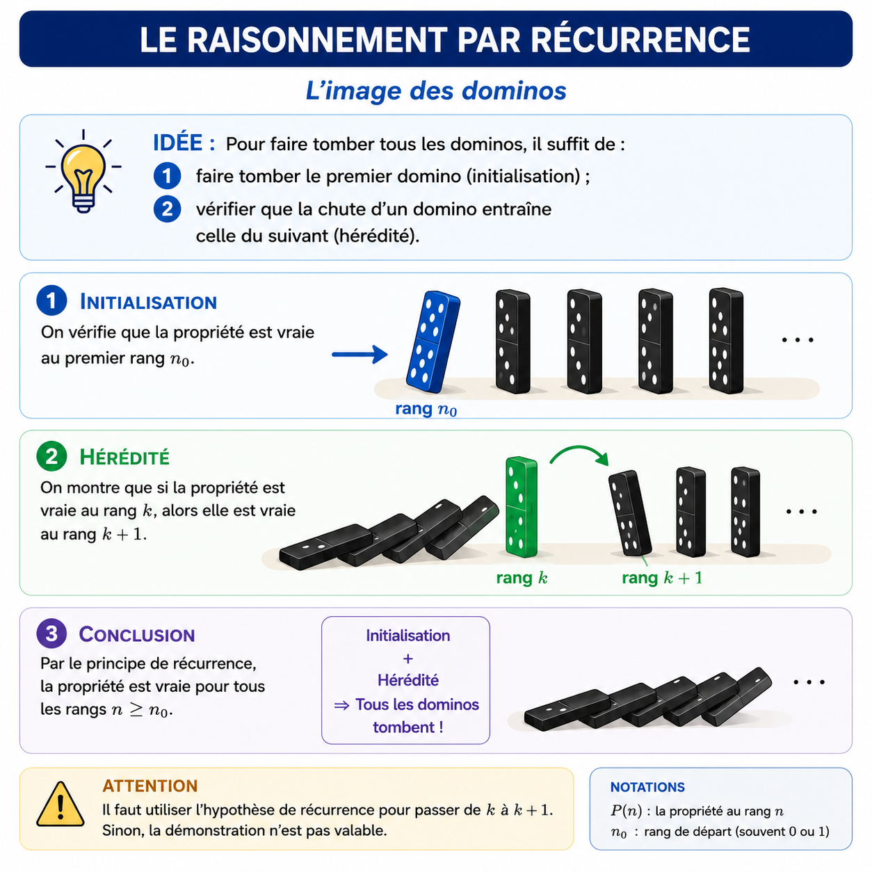Illustration du raisonnement par récurrence avec une suite de dominos