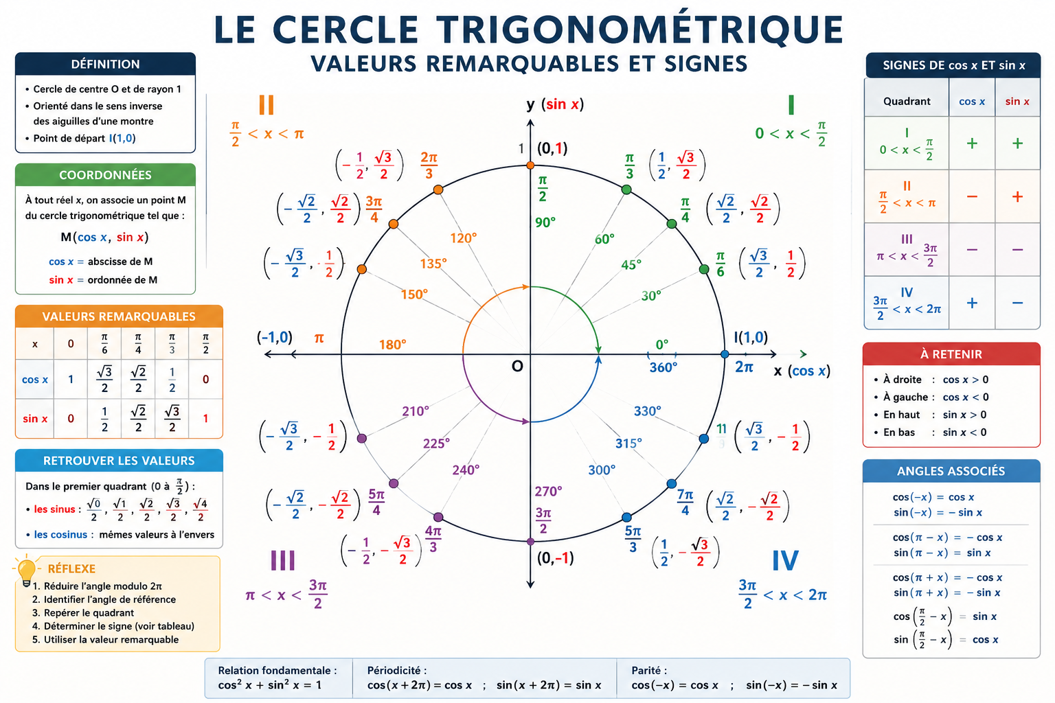 Cercle trigonométrique avec les angles, coordonnées, valeurs remarquables et signes